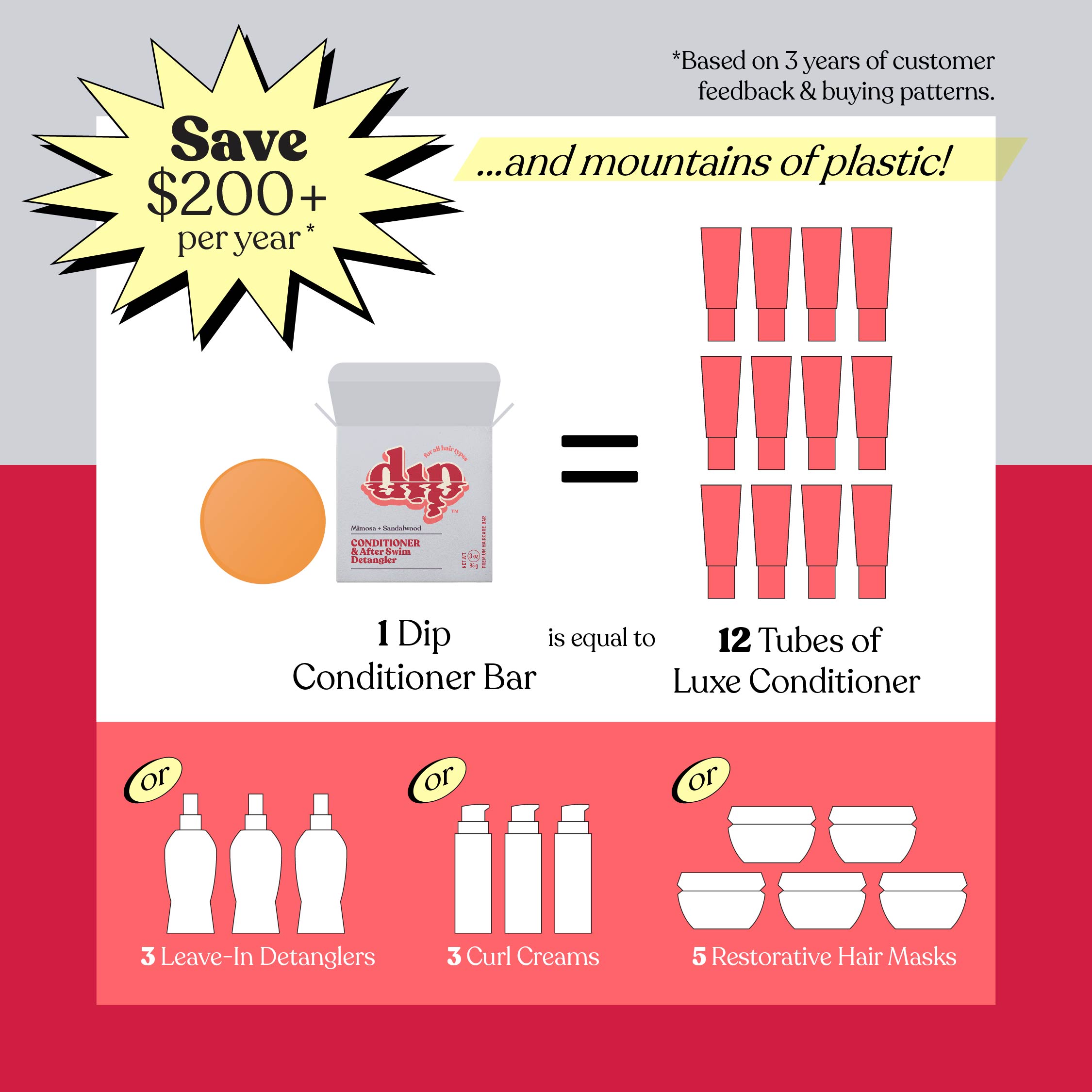 Advertisement comparing a Dip conditioner bar to multiple hair care products with cost savings and plastic reduction information.