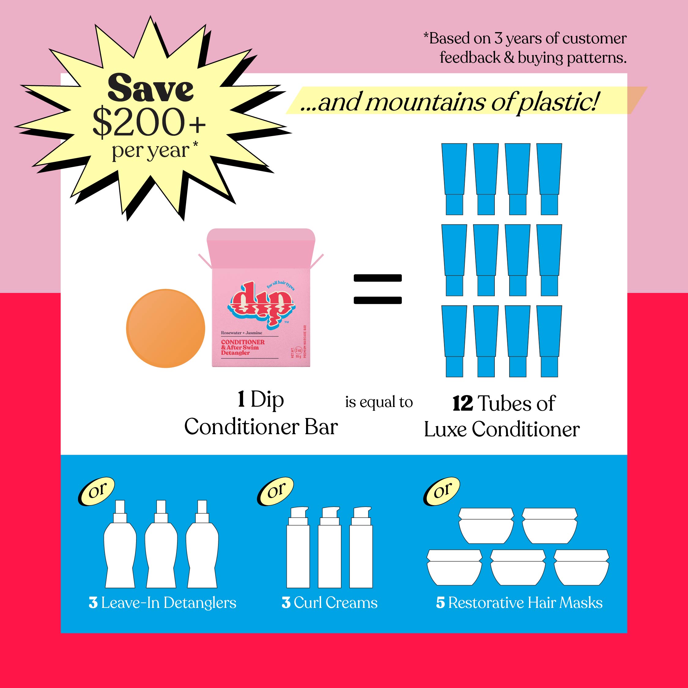 Advertisement for a Dip conditioner bar with savings and product equivalencies on a pink and blue background.