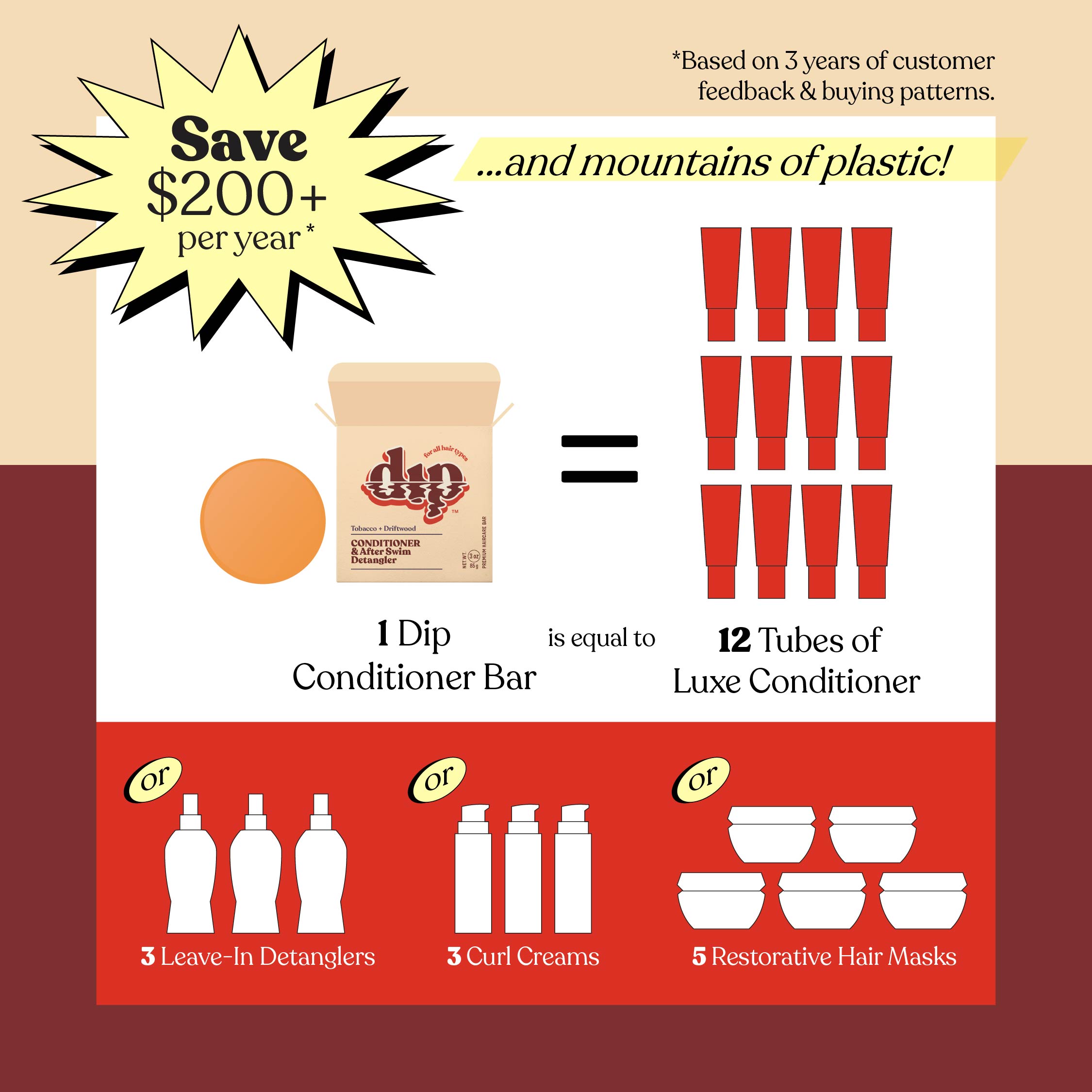 Comparison chart showing the benefits of using a Dip conditioner bar over traditional product packaging.