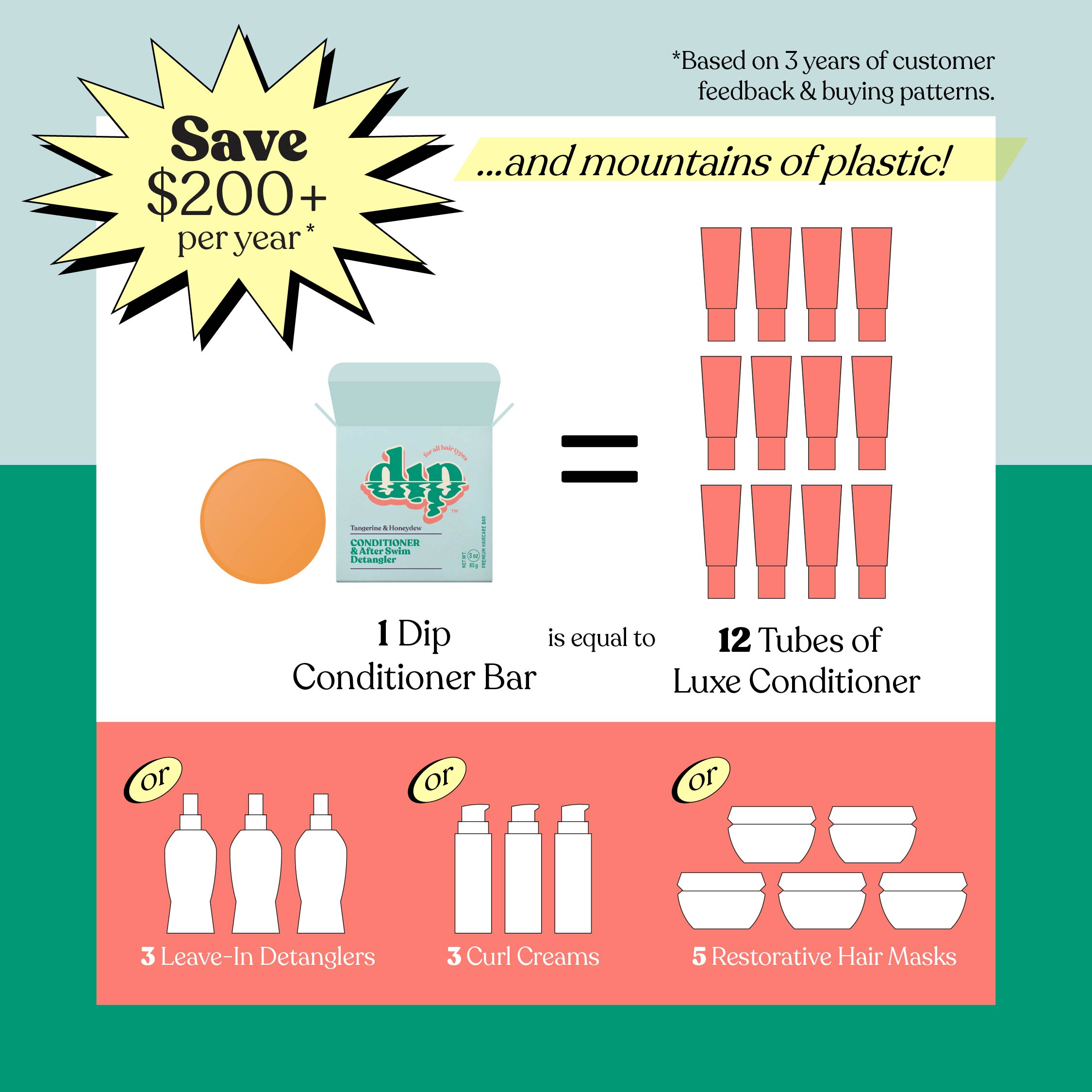 Dip Conditioner Bar packaging with product comparison to Luxe Conditioner, Detanglers, Curl Creams, and Restorative Hair Masks.