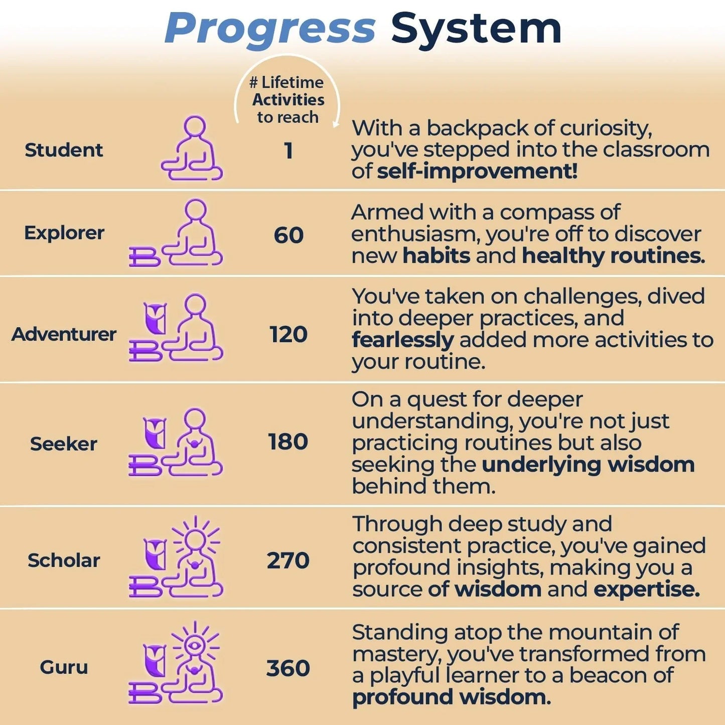 Wellness tracker progress system chart, levels from Student to Guru with icons and descriptions.